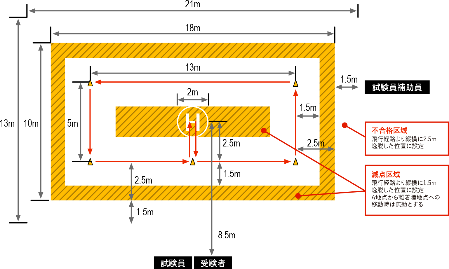 スクエア飛行の飛行航路